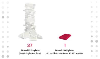 Serial ELISAs Keeping You in the Lab? Switch to Multiplexing and Save